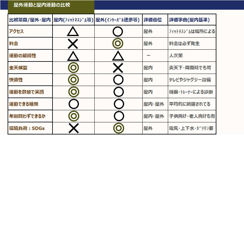 屋外運動と屋内運動の比較表
