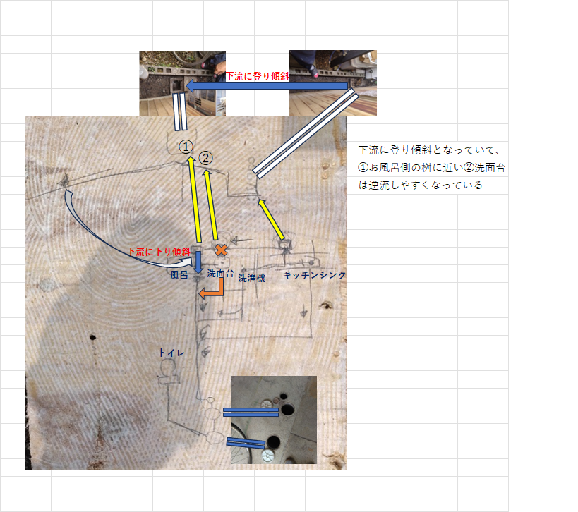 施工業者が書いた排水管の現状(黄色と青色の矢印)と施工予定(茶色矢印の洗面台・洗濯機・キッチンシンクの配管組み換えイメージ)